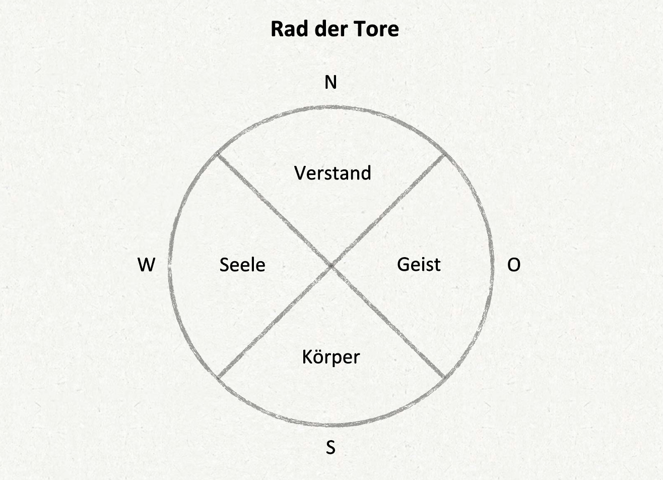 Rad der Tore