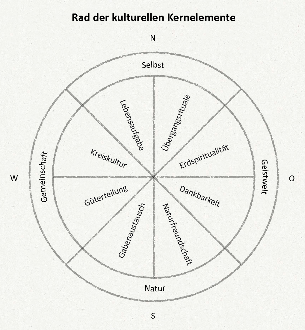 Rad der kulturellen Kernelemente Rad der kulturellen Kernelemente
