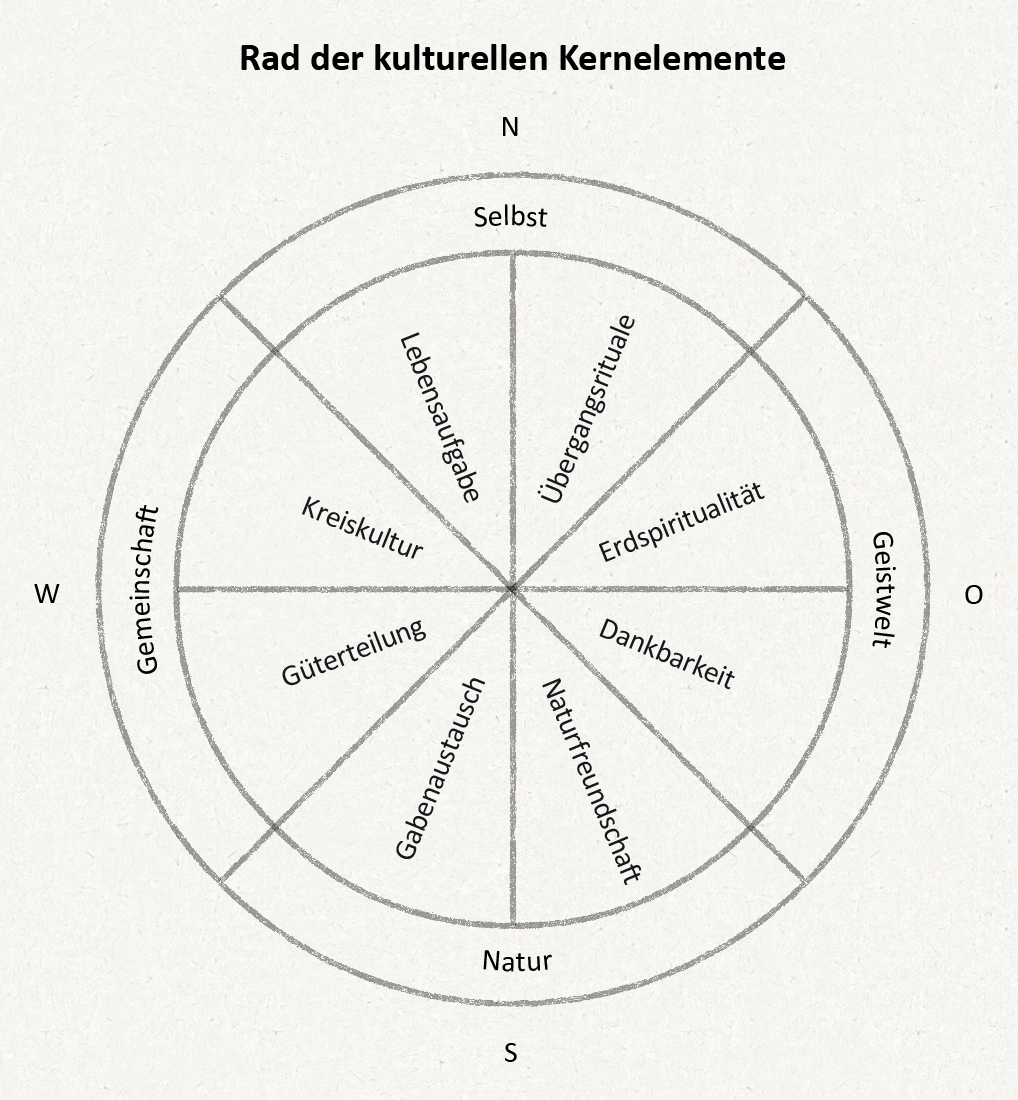 Rad der kulturellen Kernelemente